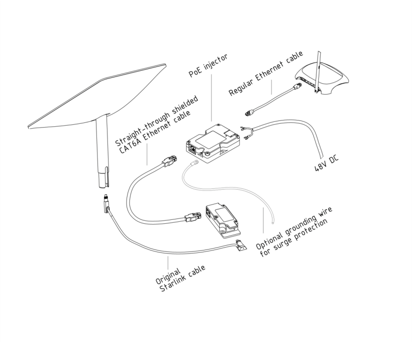 Standard Actuated Starlink original cable to RJ45 adapter. For Dishy V2.